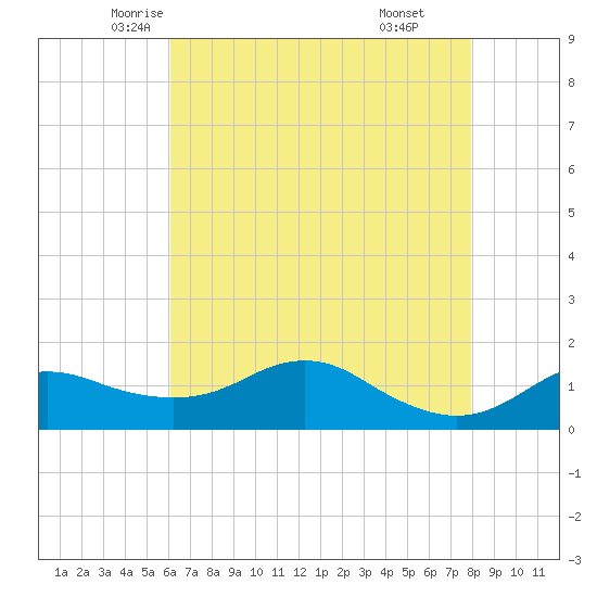 Eugene Island tide chart for Wednesday, May 25, 2022