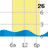 Eugene Island tide chart for Thursday, May 26, 2022