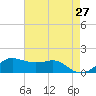 Eugene Island tide chart for Friday, May 27, 2022