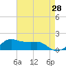 Eugene Island tide chart for Saturday, May 28, 2022