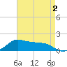 Eugene Island tide chart for Monday, May 2, 2022