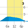 Eugene Island tide chart for Tuesday, May 3, 2022