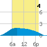 Eugene Island tide chart for Wednesday, May 4, 2022