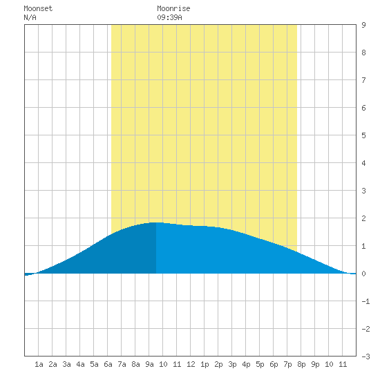 Eugene Island tide chart for Thursday, May 5, 2022