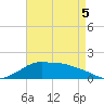 Eugene Island tide chart for Thursday, May 5, 2022