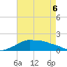 Eugene Island tide chart for Friday, May 6, 2022