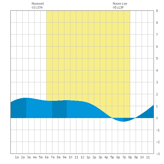Eugene Island tide chart for Saturday, June 11, 2022