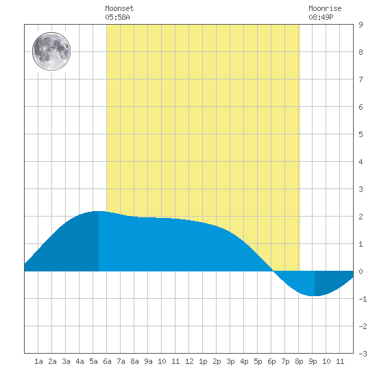 Eugene Island tide chart for Tuesday, June 14, 2022