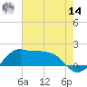 Eugene Island tide chart for Tuesday, June 14, 2022