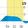 Eugene Island tide chart for Wednesday, June 15, 2022