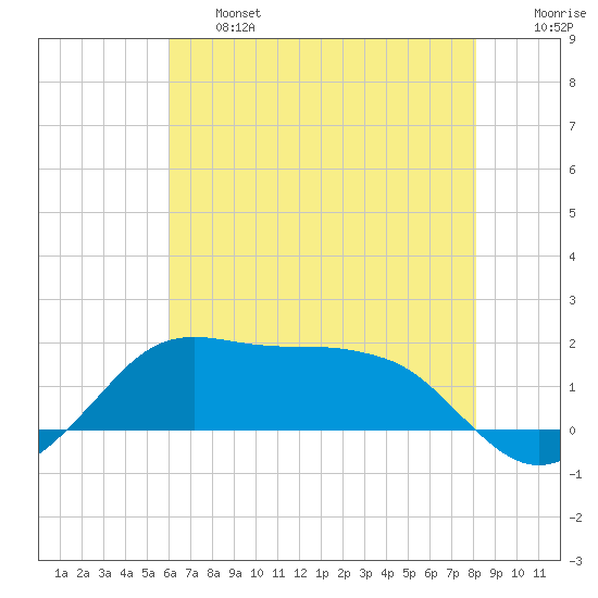 Eugene Island tide chart for Thursday, June 16, 2022