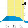 Eugene Island tide chart for Thursday, June 16, 2022