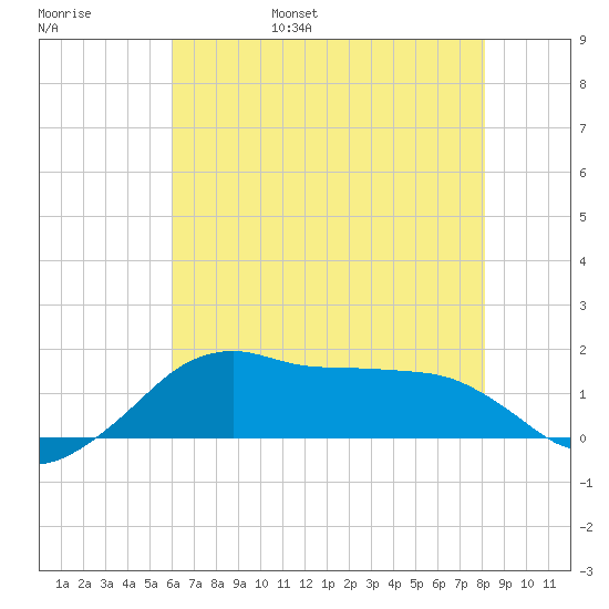 Eugene Island tide chart for Saturday, June 18, 2022