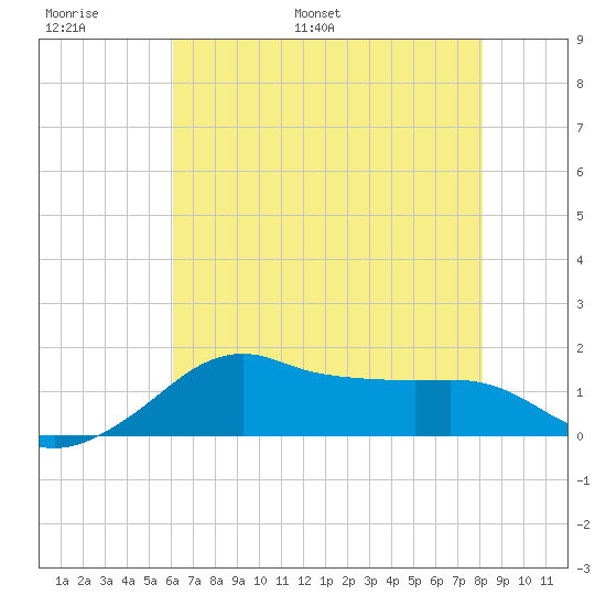 Eugene Island tide chart for Sunday, June 19, 2022