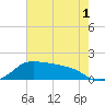 Eugene Island tide chart for Wednesday, June 1, 2022