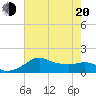 Eugene Island tide chart for Monday, June 20, 2022