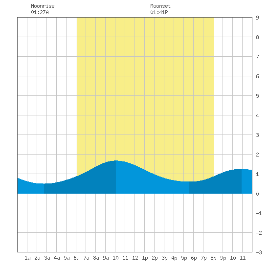 Eugene Island tide chart for Tuesday, June 21, 2022