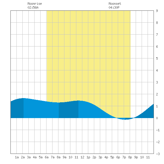 Eugene Island tide chart for Friday, June 24, 2022