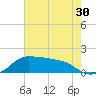 Eugene Island tide chart for Thursday, June 30, 2022