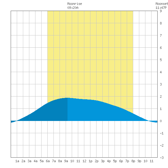 Eugene Island tide chart for Friday, June 3, 2022