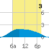 Eugene Island tide chart for Friday, June 3, 2022