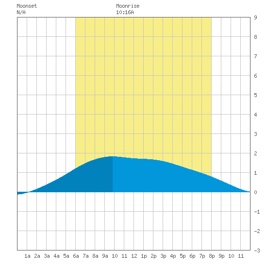 Eugene Island tide chart for Saturday, June 4, 2022