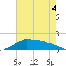 Eugene Island tide chart for Saturday, June 4, 2022