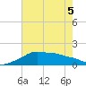 Eugene Island tide chart for Sunday, June 5, 2022