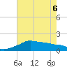 Eugene Island tide chart for Monday, June 6, 2022