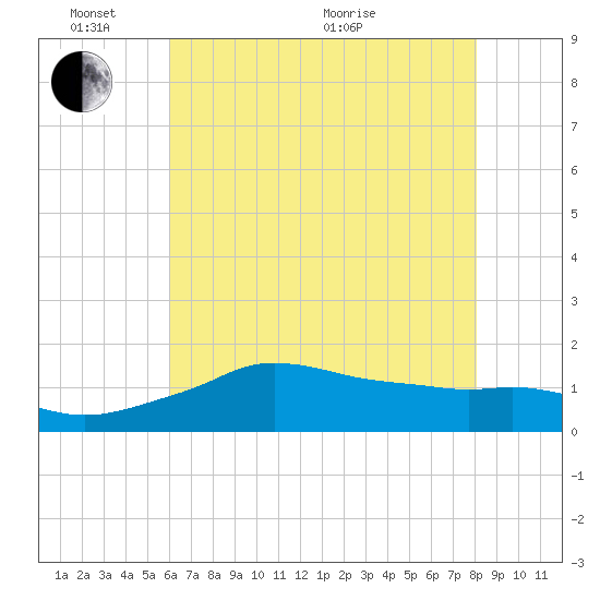 Eugene Island tide chart for Tuesday, June 7, 2022