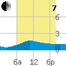 Eugene Island tide chart for Tuesday, June 7, 2022