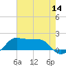 Eugene Island tide chart for Thursday, July 14, 2022