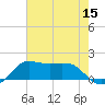 Eugene Island tide chart for Friday, July 15, 2022