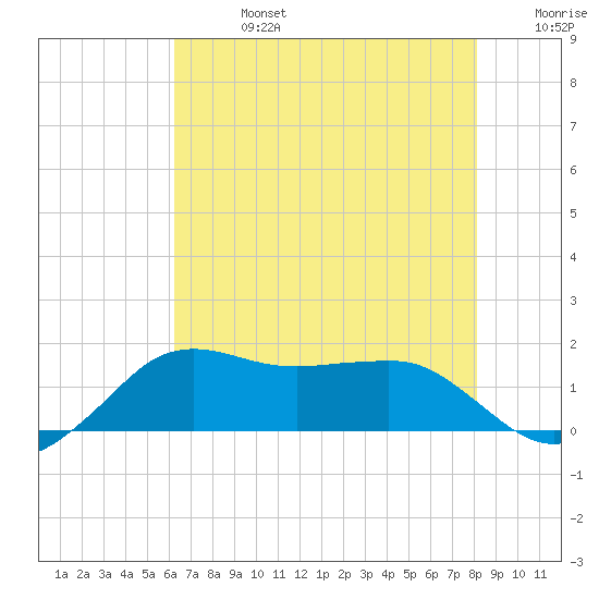 Eugene Island tide chart for Saturday, July 16, 2022