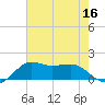 Eugene Island tide chart for Saturday, July 16, 2022