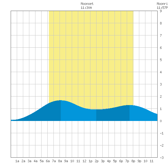 Eugene Island tide chart for Monday, July 18, 2022