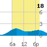 Eugene Island tide chart for Monday, July 18, 2022