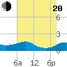Eugene Island tide chart for Wednesday, July 20, 2022