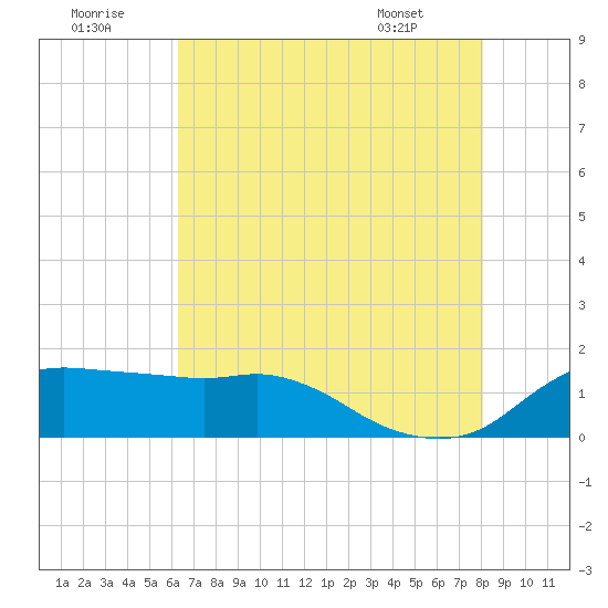 Eugene Island tide chart for Friday, July 22, 2022