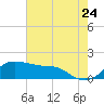 Eugene Island tide chart for Sunday, July 24, 2022