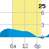Eugene Island tide chart for Monday, July 25, 2022