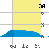 Eugene Island tide chart for Saturday, July 30, 2022