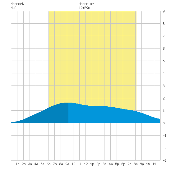 Eugene Island tide chart for Monday, July 4, 2022
