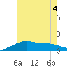 Eugene Island tide chart for Monday, July 4, 2022