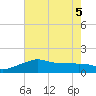 Eugene Island tide chart for Tuesday, July 5, 2022
