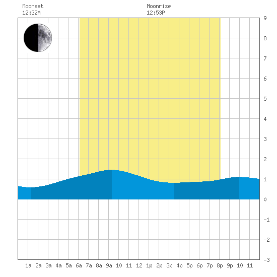 Eugene Island tide chart for Wednesday, July 6, 2022