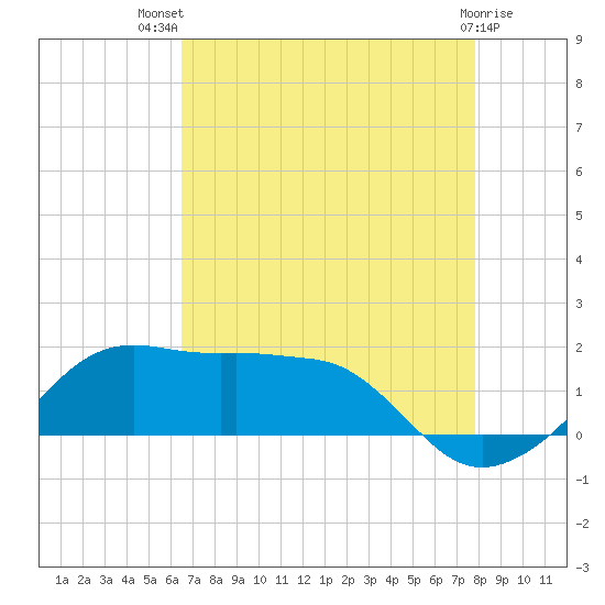 Eugene Island tide chart for Wednesday, August 10, 2022