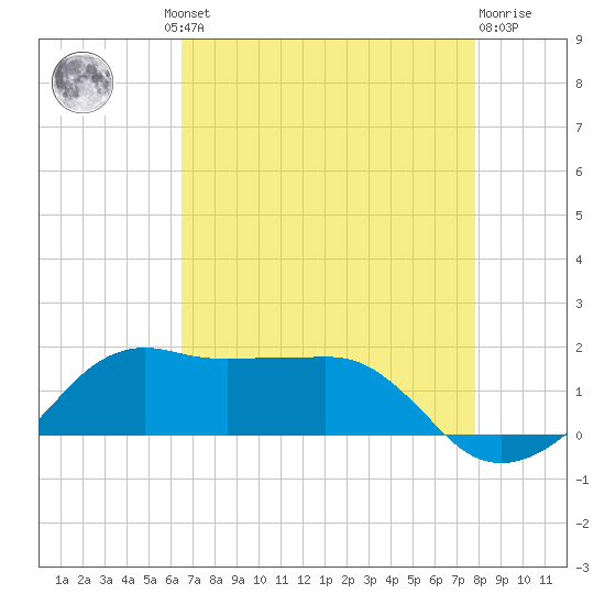 Eugene Island tide chart for Thursday, August 11, 2022