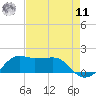 Eugene Island tide chart for Thursday, August 11, 2022