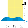 Eugene Island tide chart for Saturday, August 13, 2022